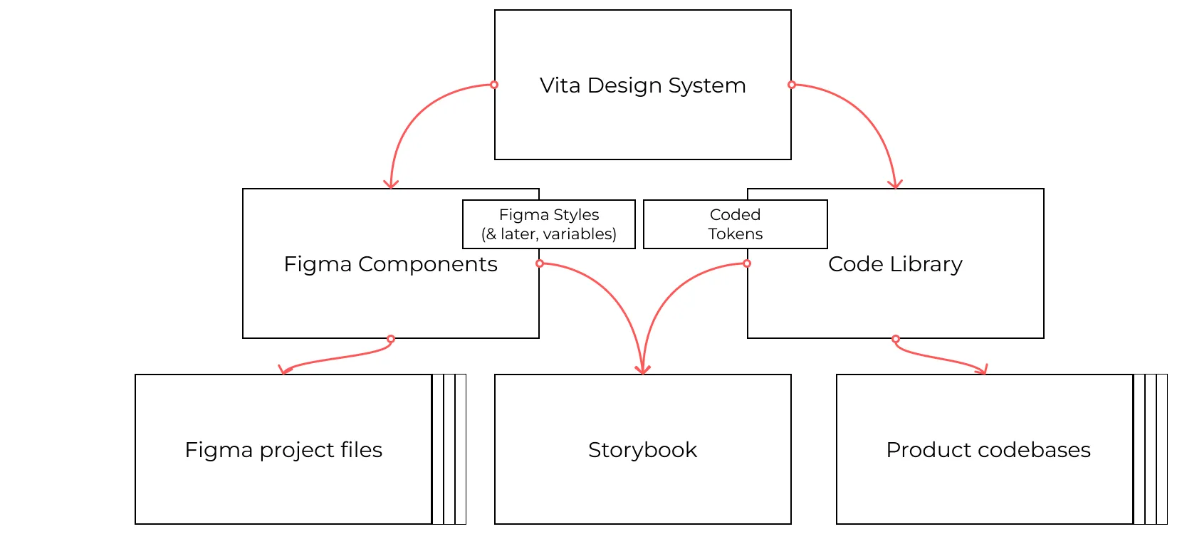 Diagram of the Vita Design System connecting Figma components and a code library, linked by Figma styles and coded tokens, flowing into Figma project files, Storybook, and product codebases.